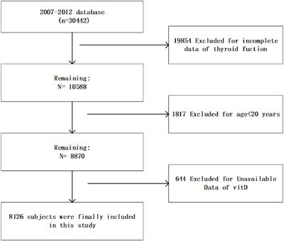 Association between serum vitamin D levels and sensitivity to thyroid hormone indices: a cross-sectional observational study in NHANES 2007–2012